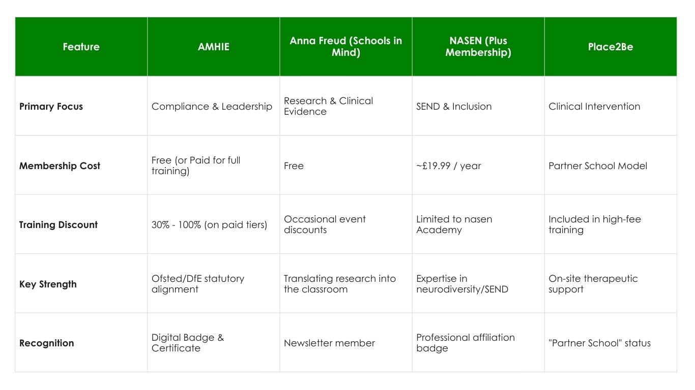 How AMHIE compares to other mental health membership organisations for schools