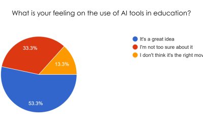 What is your feeling on the use of AI tools in education?