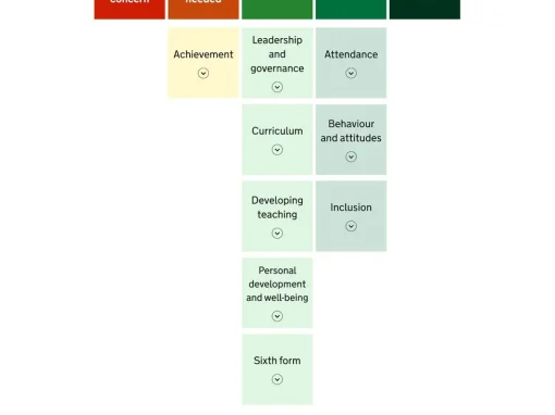 Ofsted sets out proposals for fairer education inspections and new, more detailed report cards